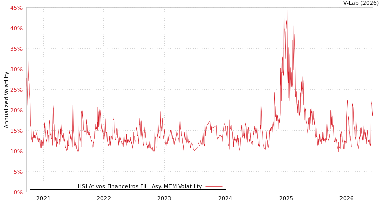 graph of HSI Ativos Financeiros FII AMEM