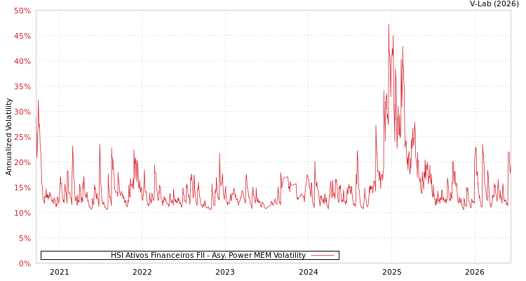 graph of HSI Ativos Financeiros FII APMEM