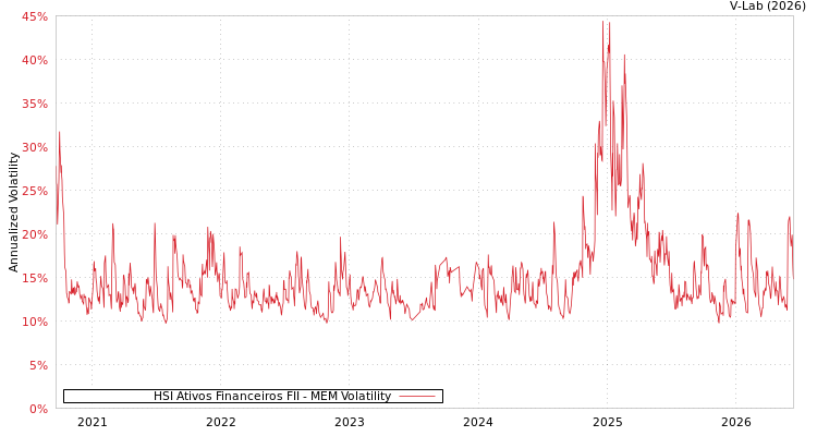 graph of HSI Ativos Financeiros FII MEM
