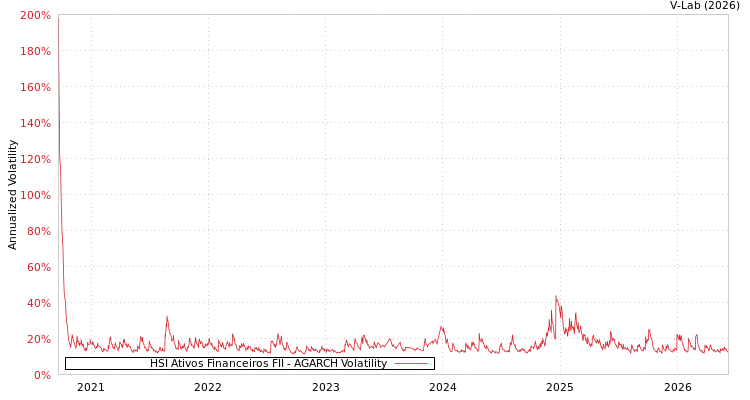 graph of HSI Ativos Financeiros FII AGARCH