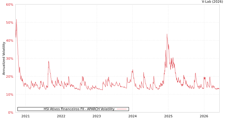 graph of HSI Ativos Financeiros FII APARCH