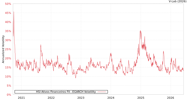graph of HSI Ativos Financeiros FII EGARCH