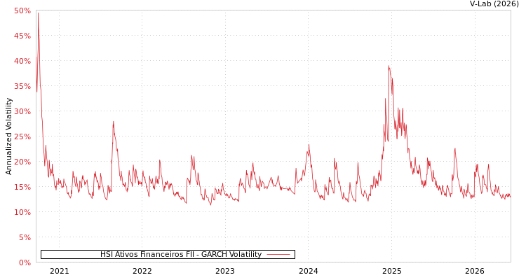 graph of HSI Ativos Financeiros FII GARCH