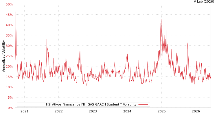 graph of HSI Ativos Financeiros FII GAS-GARCH-T