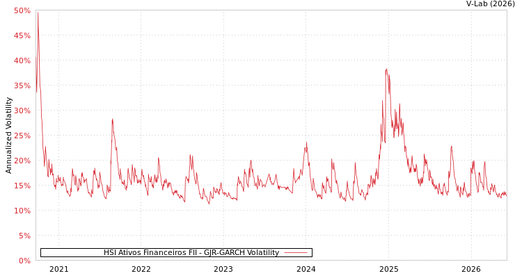 graph of HSI Ativos Financeiros FII GJR-GARCH