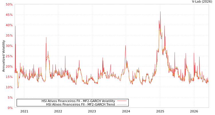 graph of HSI Ativos Financeiros FII MF2-GARCH