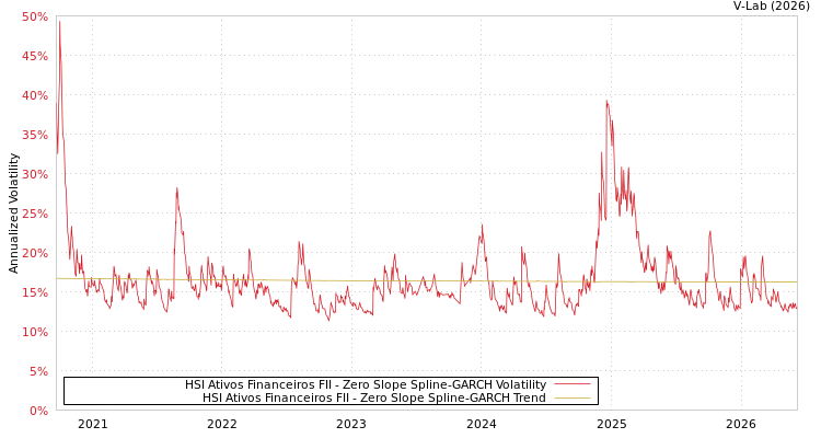 graph of HSI Ativos Financeiros FII S0GARCH