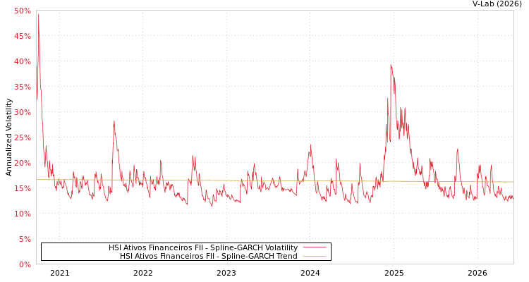 graph of HSI Ativos Financeiros FII SGARCH