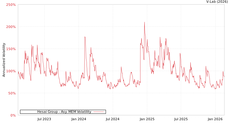 graph of Hesai Group AMEM