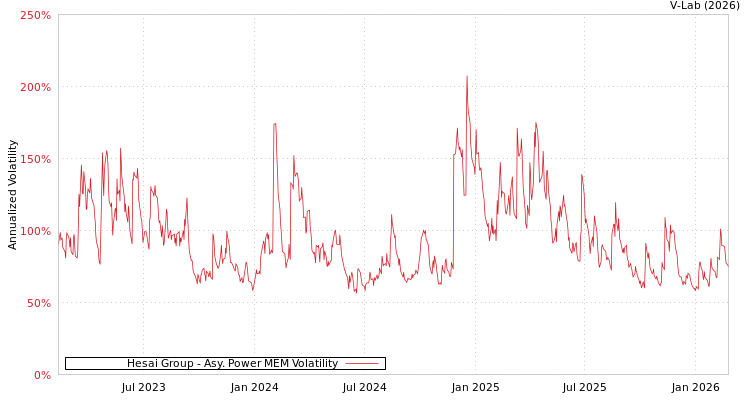 graph of Hesai Group APMEM