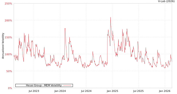graph of Hesai Group MEM