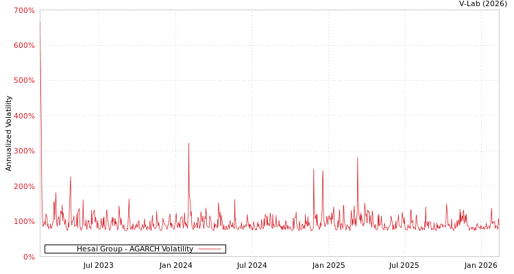 graph of Hesai Group AGARCH