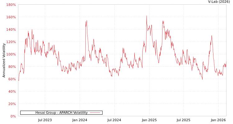 graph of Hesai Group APARCH