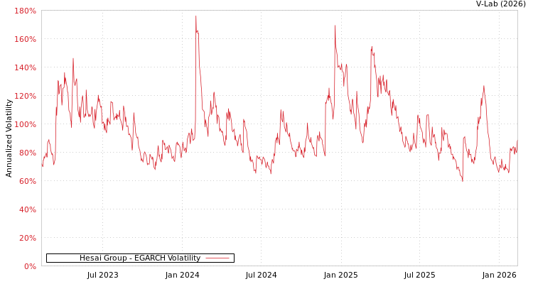 graph of Hesai Group EGARCH