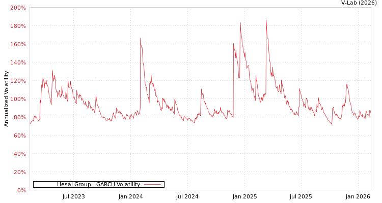 graph of Hesai Group GARCH