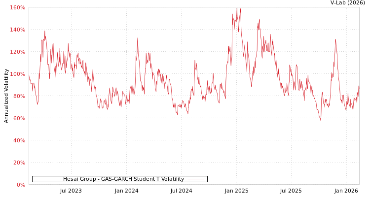 graph of Hesai Group GAS-GARCH-T