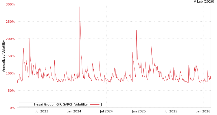graph of Hesai Group GJR-GARCH