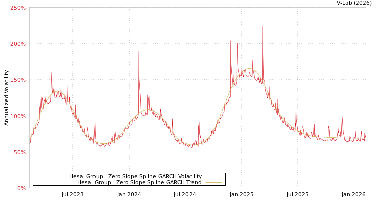 graph of Hesai Group S0GARCH