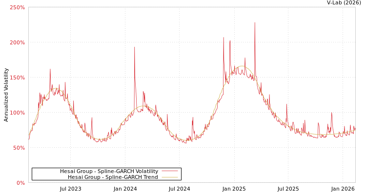 graph of Hesai Group SGARCH