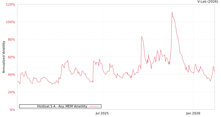 graph of Holdsat S A AMEM
