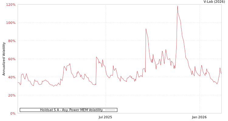graph of Holdsat S A APMEM