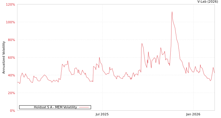 graph of Holdsat S A MEM