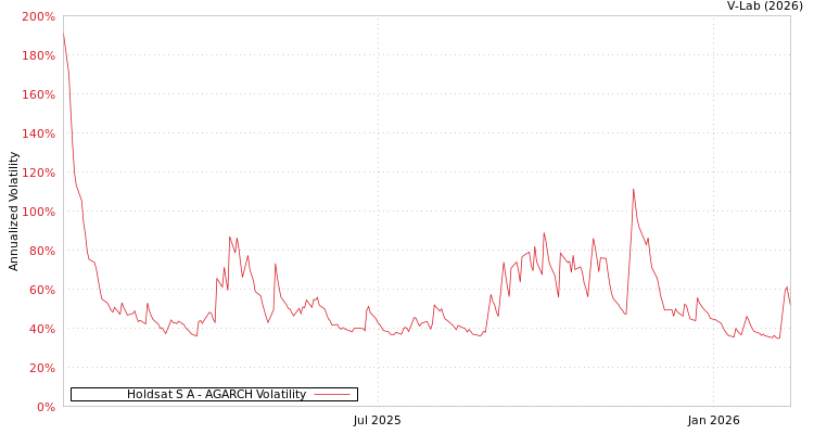 graph of Holdsat S A AGARCH