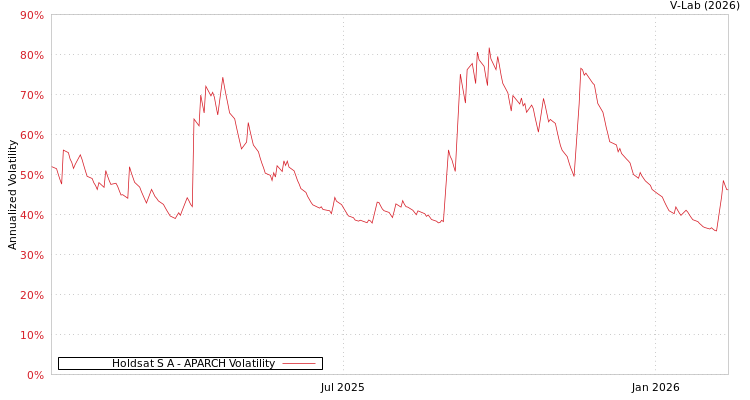 graph of Holdsat S A APARCH