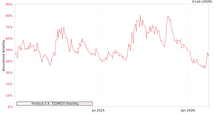 graph of Holdsat S A EGARCH
