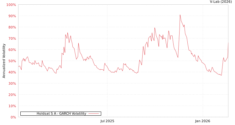graph of Holdsat S A GARCH