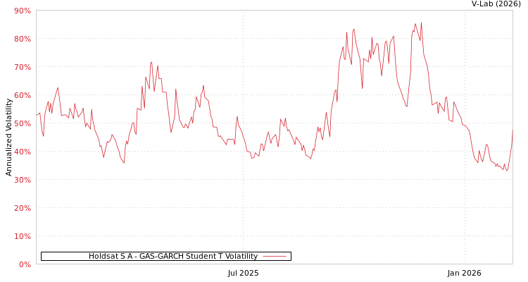 graph of Holdsat S A GAS-GARCH-T
