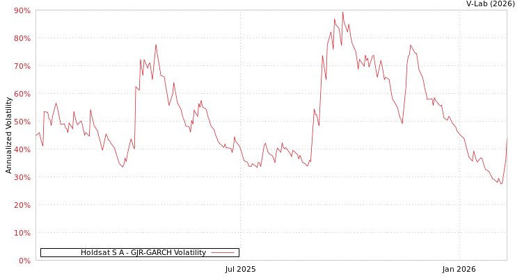 graph of Holdsat S A GJR-GARCH