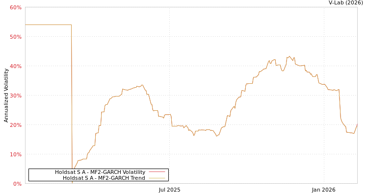 graph of Holdsat S A MF2-GARCH