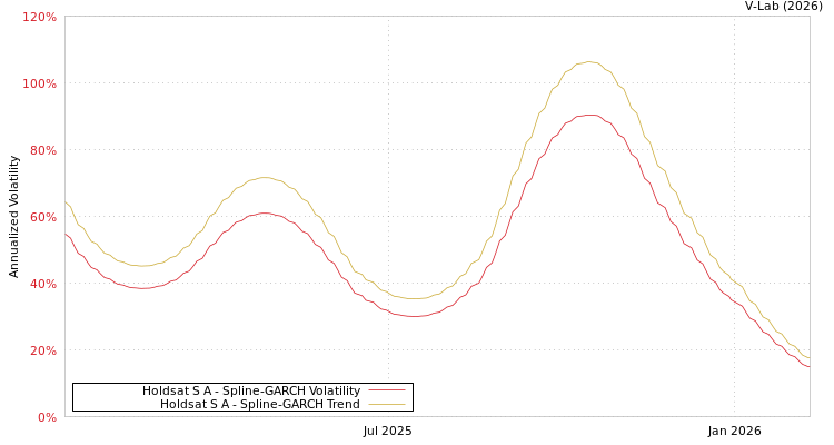 graph of Holdsat S A SGARCH