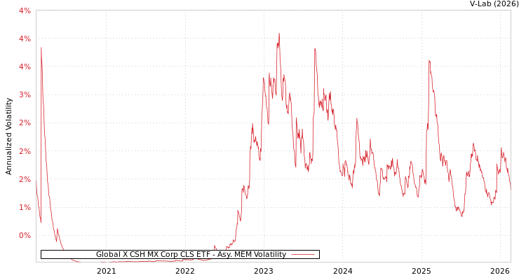 graph of Global X CSH MX Corp CLS ETF AMEM