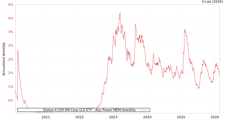 graph of Global X CSH MX Corp CLS ETF APMEM