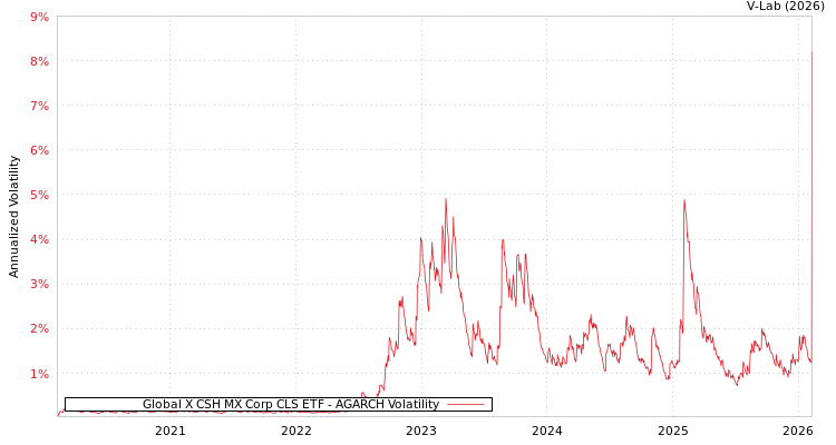 graph of Global X CSH MX Corp CLS ETF AGARCH