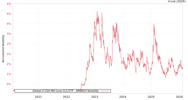 graph of Global X CSH MX Corp CLS ETF APARCH