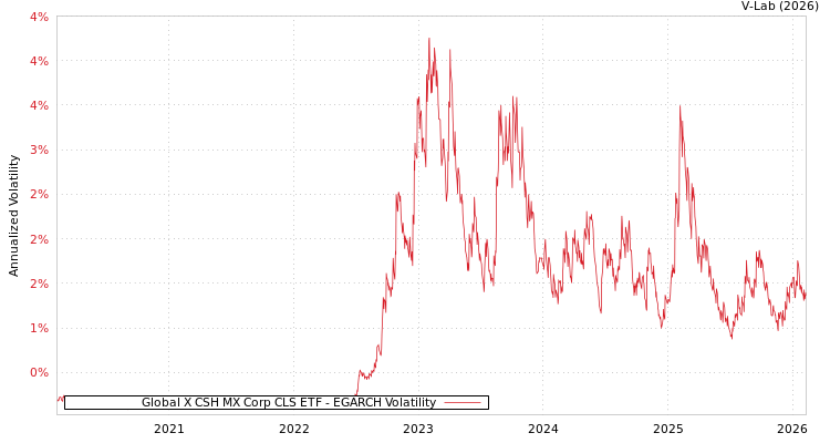 graph of Global X CSH MX Corp CLS ETF EGARCH