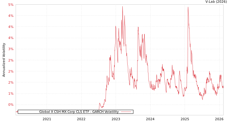 graph of Global X CSH MX Corp CLS ETF GARCH