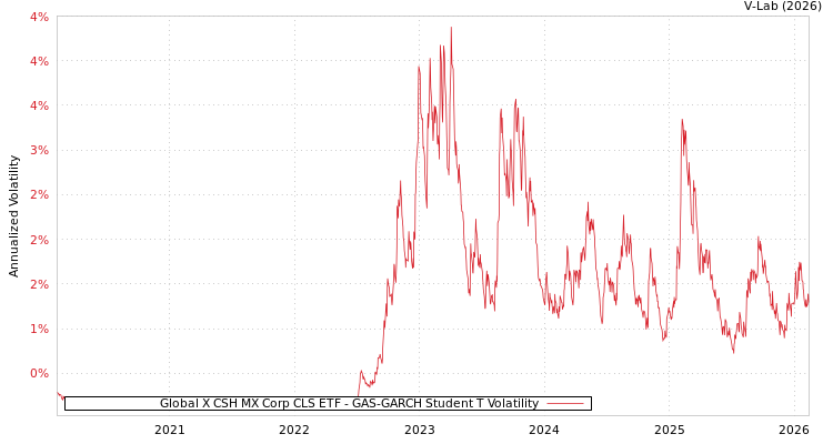 graph of Global X CSH MX Corp CLS ETF GAS-GARCH-T