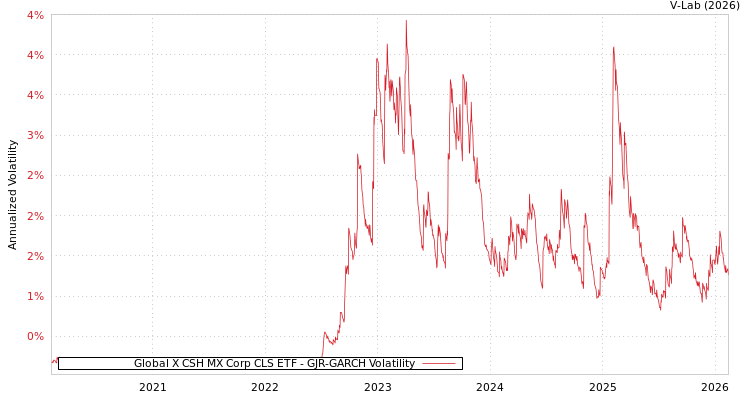 graph of Global X CSH MX Corp CLS ETF GJR-GARCH