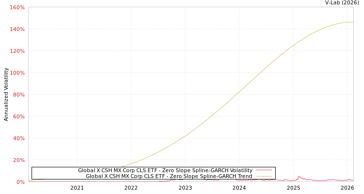 graph of Global X CSH MX Corp CLS ETF S0GARCH