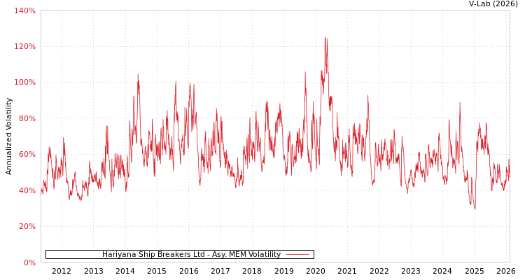 graph of Hariyana Ship Breakers Ltd AMEM