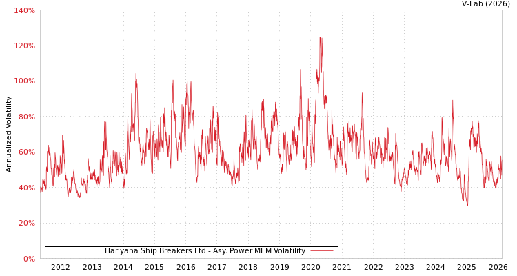 graph of Hariyana Ship Breakers Ltd APMEM