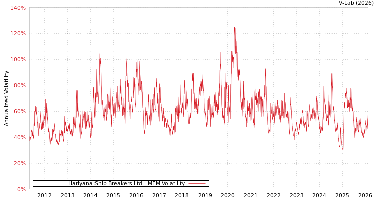 graph of Hariyana Ship Breakers Ltd MEM
