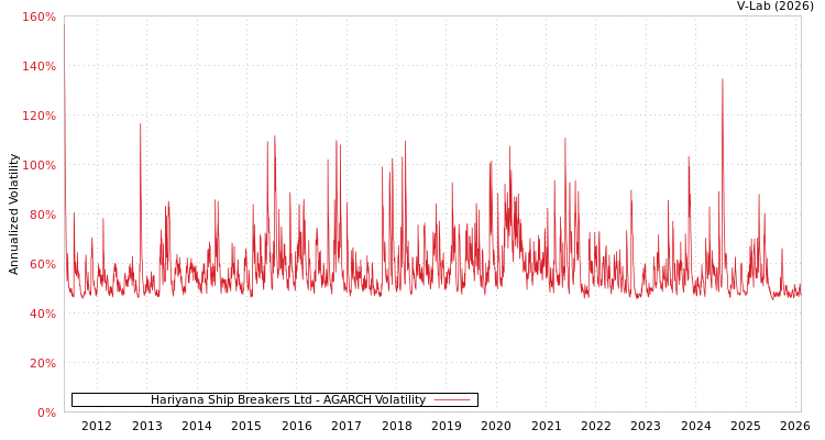 graph of Hariyana Ship Breakers Ltd AGARCH