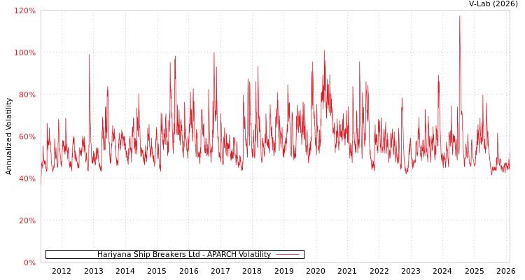 graph of Hariyana Ship Breakers Ltd APARCH