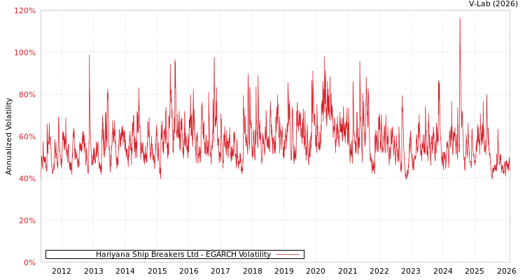 graph of Hariyana Ship Breakers Ltd EGARCH