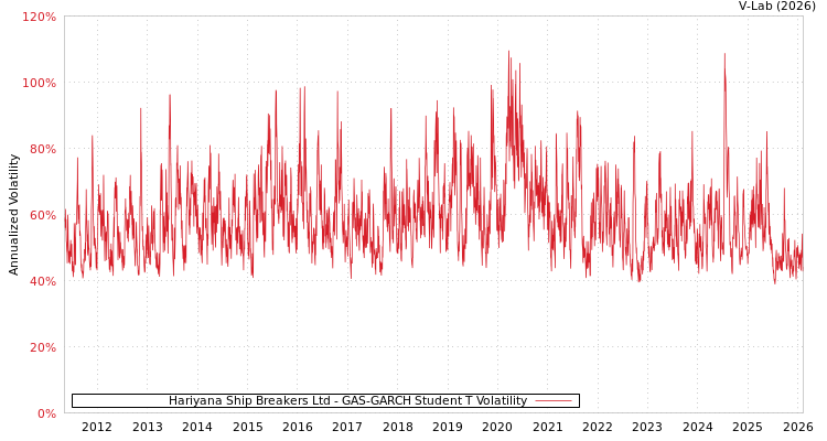 graph of Hariyana Ship Breakers Ltd GAS-GARCH-T